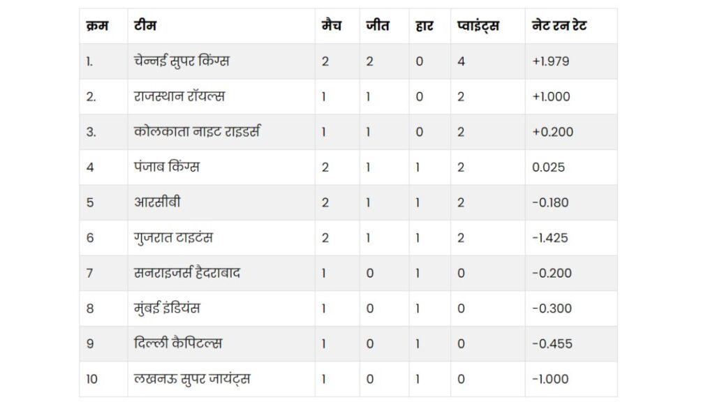 IPL 2024 Points Table